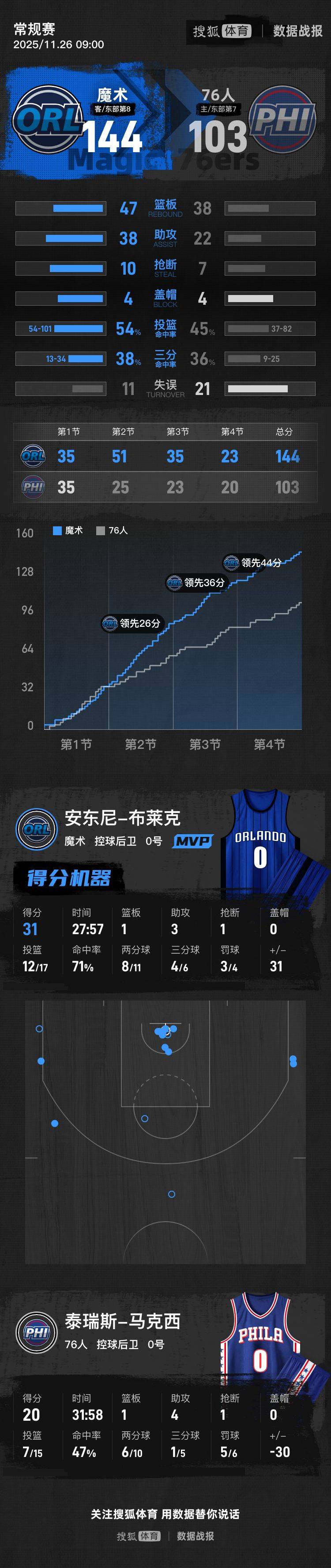 马克西20分布莱克31分 魔术41分狂胜76人