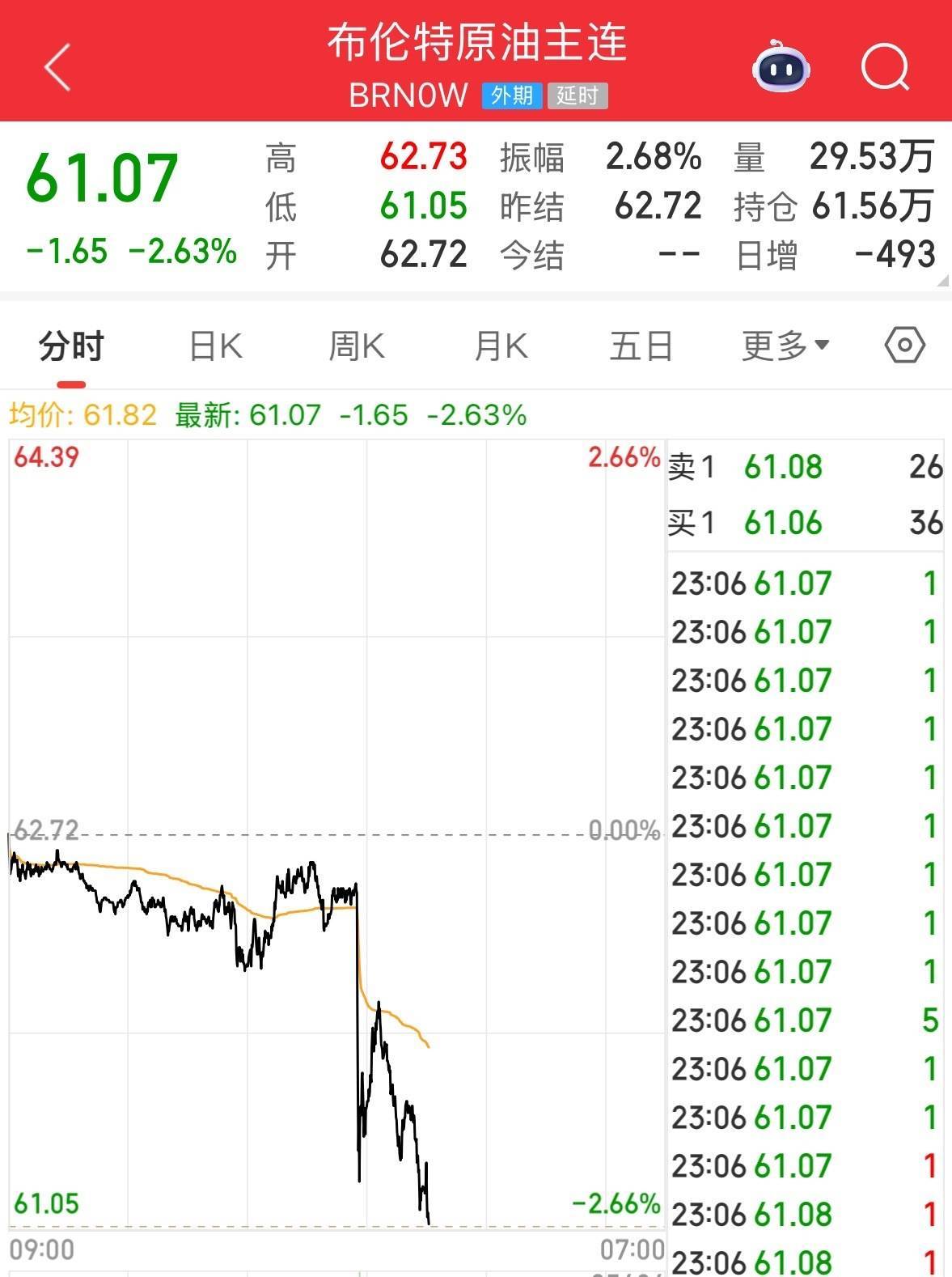 英伟达大跌<strong></p>
<p>比特币行情</strong>,市值蒸发超2万亿元!发生了什么?布油、美油跌超2%