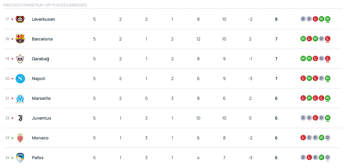 欧冠积分榜:阿森纳领跑已上岸 巴黎拜仁国米皇马12分