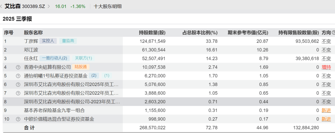 52岁董事长投票反对自己连任:不满意薪酬<strong></p>
<p>一个比特币要挖多久</strong>!