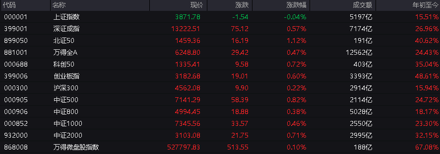A股指数表现分化，创业板涨0.6%，商业航天领涨，房地产领跌，摩尔线程走弱，港股高开高走，恒指、恒科指涨超1%，科技股普涨，有色强势