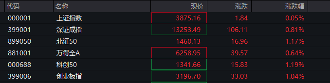 A股指数表现分化<strong></p>
<p>比特币最新行情</strong>,创业板涨0.6%,商业航天领涨,房地产领跌,摩尔线程走弱,港股高开高走,恒指、恒科指涨超1%,科技股普涨,有色强势
