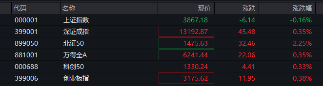 A股指数表现分化<strong></p>
<p>比特币最新行情</strong>,创业板涨0.6%,商业航天领涨,房地产领跌,摩尔线程走弱,港股高开高走,恒指、恒科指涨超1%,科技股普涨,有色强势