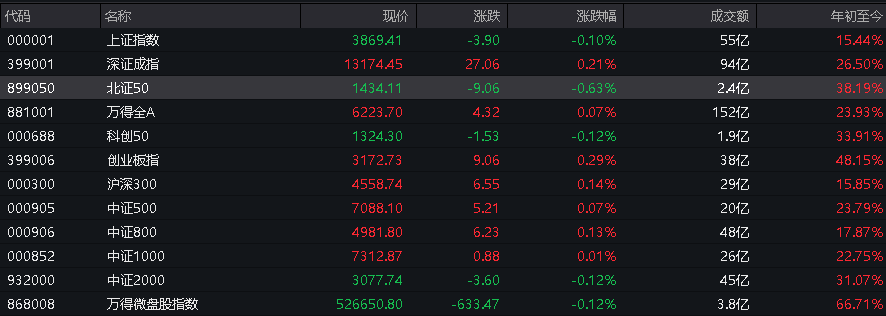 A股指数表现分化<strong></p>
<p>比特币最新行情</strong>,创业板涨0.6%,商业航天领涨,房地产领跌,摩尔线程走弱,港股高开高走,恒指、恒科指涨超1%,科技股普涨,有色强势