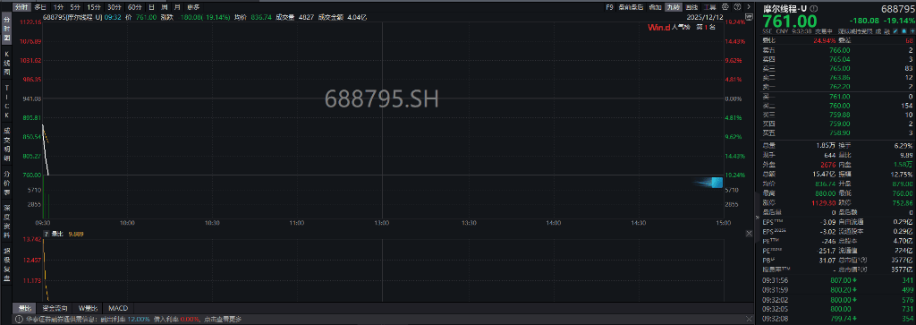 A股指数表现分化<strong></p>
<p>比特币最新行情</strong>,创业板涨0.6%,商业航天领涨,房地产领跌,摩尔线程走弱,港股高开高走,恒指、恒科指涨超1%,科技股普涨,有色强势