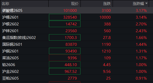 A股指数表现分化<strong></p>
<p>比特币最新行情</strong>,创业板涨0.6%,商业航天领涨,房地产领跌,摩尔线程走弱,港股高开高走,恒指、恒科指涨超1%,科技股普涨,有色强势