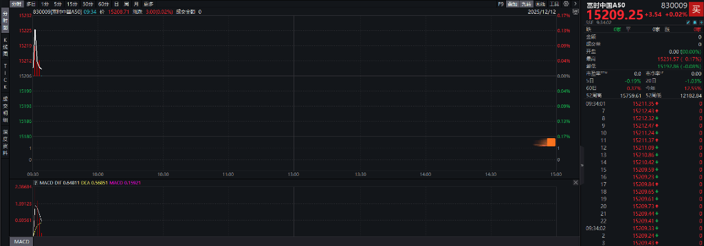 A股指数表现分化<strong></p>
<p>比特币最新行情</strong>,创业板涨0.6%,商业航天领涨,房地产领跌,摩尔线程走弱,港股高开高走,恒指、恒科指涨超1%,科技股普涨,有色强势
