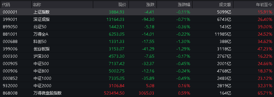 AH股震荡调整,创业板跌超1%,摩尔线程、CPO走弱,白酒走强,恒科指跌超2%,科技股普跌