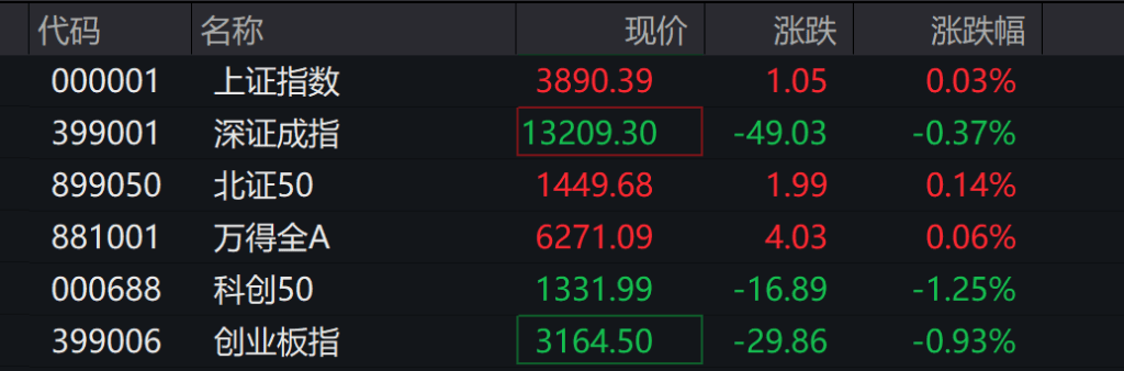 AH股震荡调整<strong></p>
<p>比特币美元实时行情</strong>,创业板跌超1%,摩尔线程、CPO走弱,白酒走强,恒科指跌超2%,科技股普跌