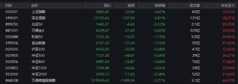 AH股震荡调整<strong></p>
<p>比特币美元实时行情</strong>,创业板跌超1%,摩尔线程、CPO走弱,白酒走强,恒科指跌超2%,科技股普跌