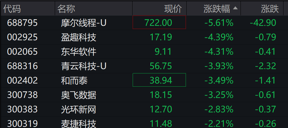 AH股低开震荡<strong></p>
<p>比特币美元</strong>,创业板跌超2%,北证次新股、消费、智能驾驶逆势走强,商业航天回调,恒指、恒科指跌超2%,黄金股走弱,铂钯期货续涨
