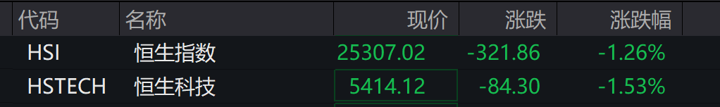 AH股低开震荡<strong></p>
<p>比特币美元</strong>,创业板跌超2%,北证次新股、消费、智能驾驶逆势走强,商业航天回调,恒指、恒科指跌超2%,黄金股走弱,铂钯期货续涨