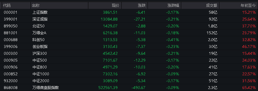 AH股低开震荡<strong></p>
<p>比特币美元</strong>,创业板跌超2%,北证次新股、消费、智能驾驶逆势走强,商业航天回调,恒指、恒科指跌超2%,黄金股走弱,铂钯期货续涨