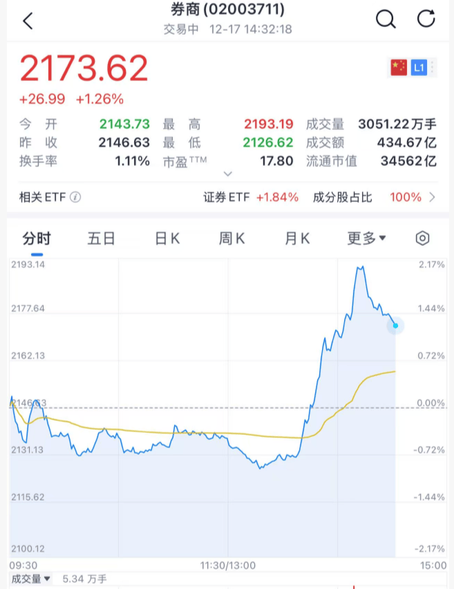 沸腾!刚刚<strong></p>
<p>比特币挖矿</strong>,A股暴力拉升!原因找到了