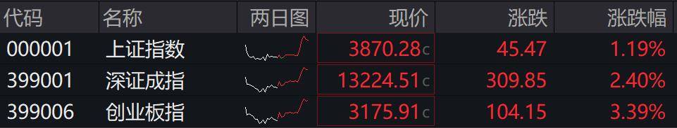 收盘丨A股三大指数集体反弹<strong></p>
<p>比特币挖矿</strong>，大金融板块午后发力