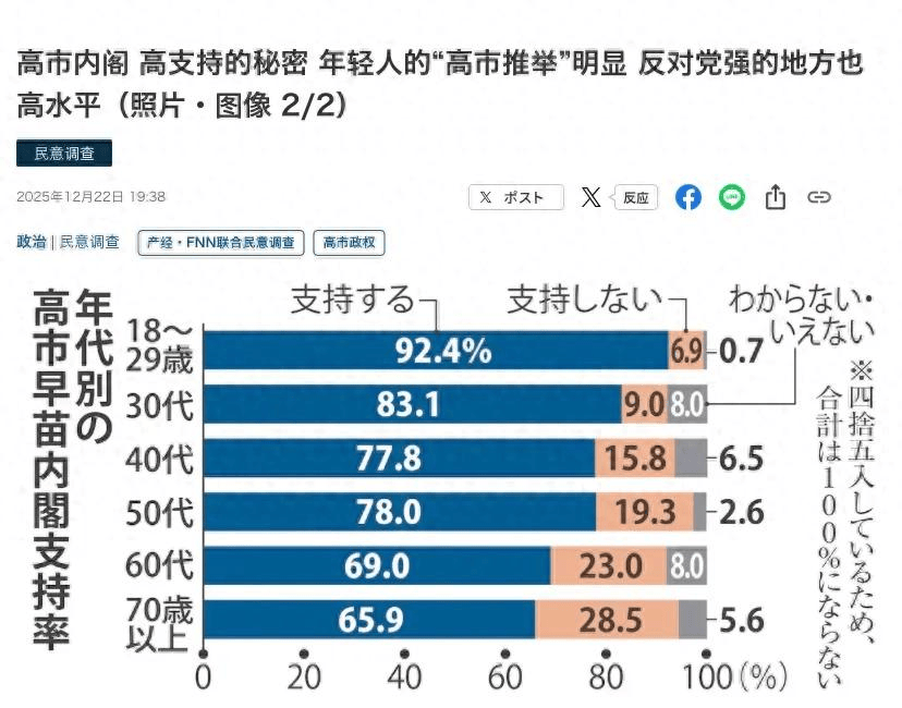 超 90% 日本青年力挺高市早苗！不在乎中日争端<strong></p>
<p>比特币矿机</strong>，只关心生活