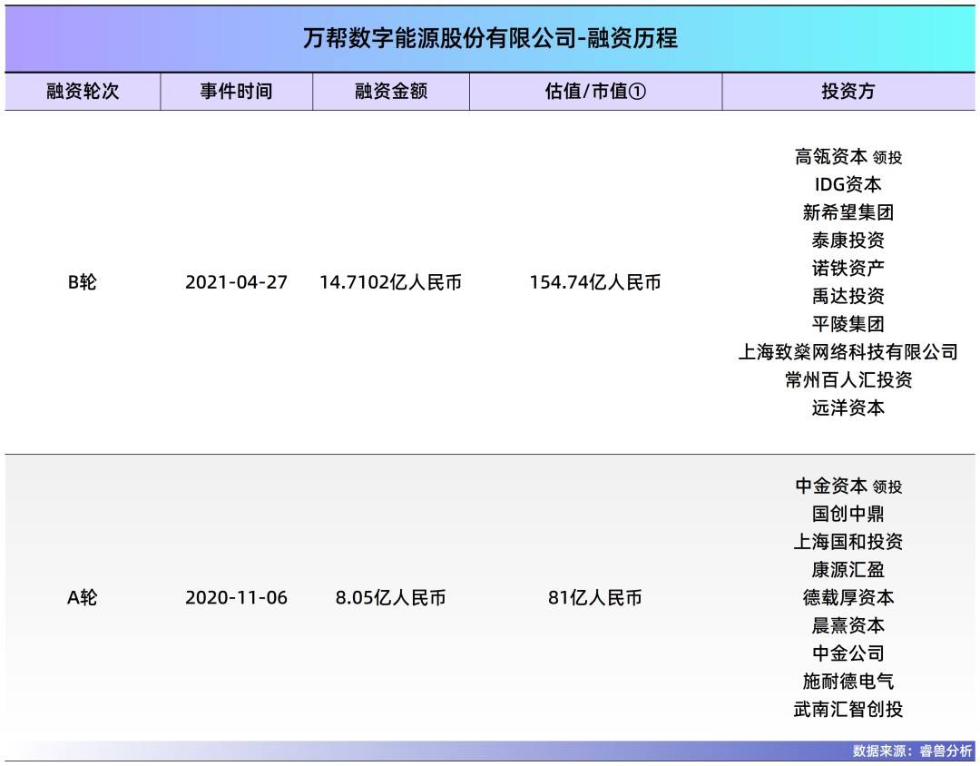 常州夫妻把充电桩卖到70国<strong></p>
<p>挖比特币</strong>，干到全球第一，年入40亿，即将IPO