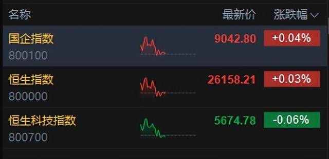 港股午评：恒指涨0.02%科指跌0.06%！光伏走弱商业航天强势<strong></p>
<p>比特币中国</strong>，MINIMAX首日涨78%，协鑫科技跌8%，山东黄金涨6%