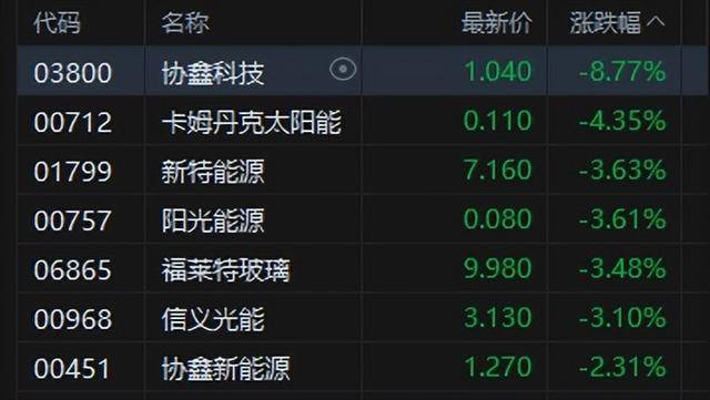 港股午评：恒指涨0.02%科指跌0.06%！光伏走弱商业航天强势<strong></p>
<p>比特币中国</strong>，MINIMAX首日涨78%，协鑫科技跌8%，山东黄金涨6%