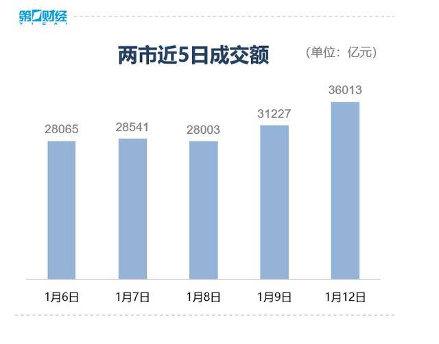 收盘丨沪指涨超1%走出17连阳<strong></p>
<p>比特币价格实时行情</strong>，市场成交额超3.6万亿创历史新高