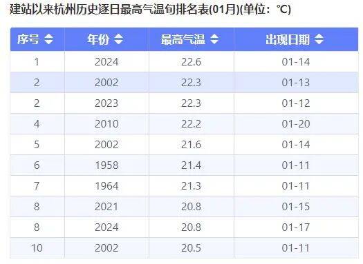 今起<strong></p>
<p>比特币价格实时行情</strong>，持续一周！直冲20℃！杭州人做好准备，还有个大反转……