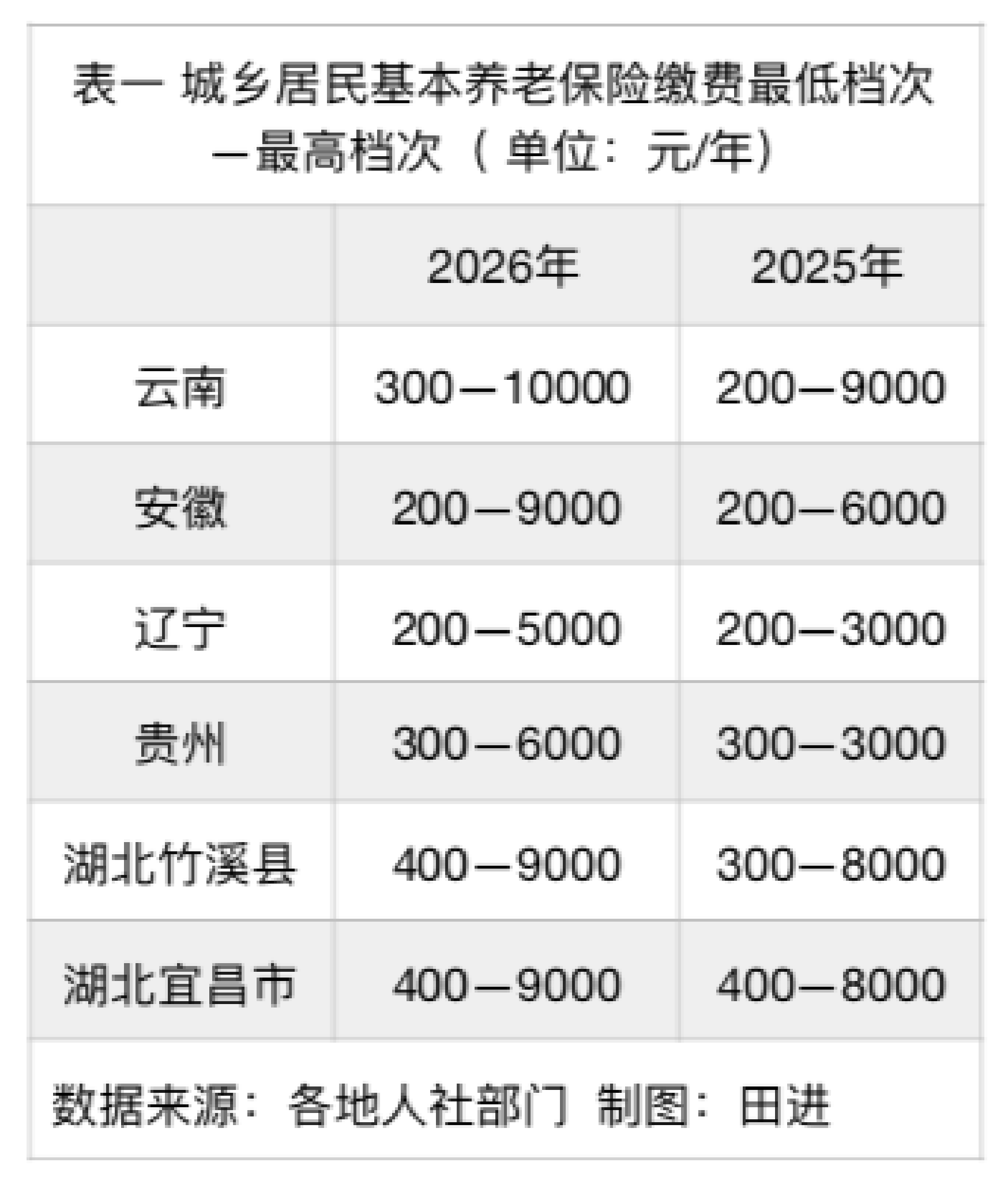 多地农民养老金缴费上限迎来新一轮上涨