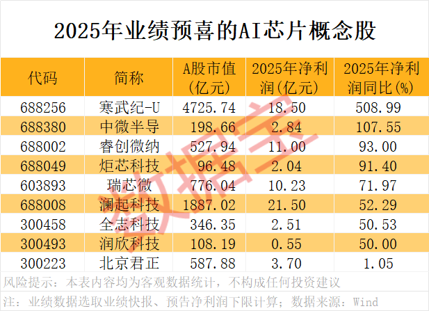 A股开门红<strong></p>
<p>比特币实时行情</strong>，300442，开盘涨停！AI芯片新突破，12股获抢筹